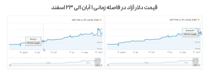 چارت و نمودار قیمت دلار در بازار آزاد ایران در فاصله زمانی یک آبان الی 23 اسفند 1401 توسط سایت TGJU