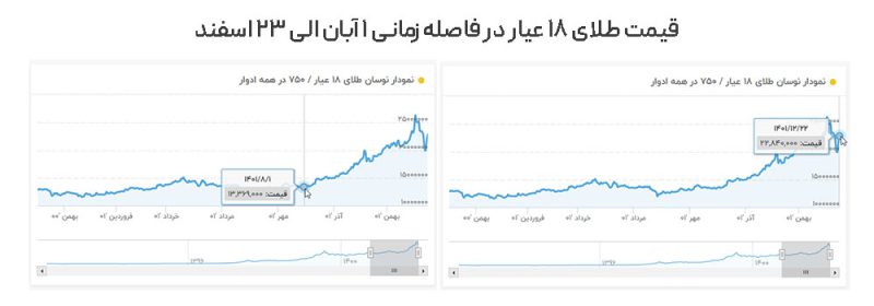 چارت قیمت طلا 18 عیار در بازه زمانی 1 آبان الی 23 اسفند سال 1401 توسط سایت TGJU