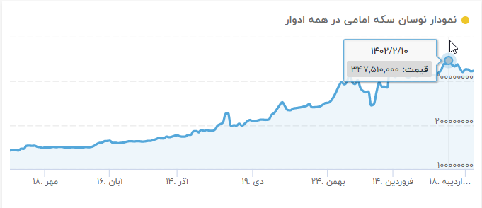 قیمت سکه امامی روز 10 اردیبهشت 1402 و پیش بینی قیمت سکه تا یک ماه آینده در ایران