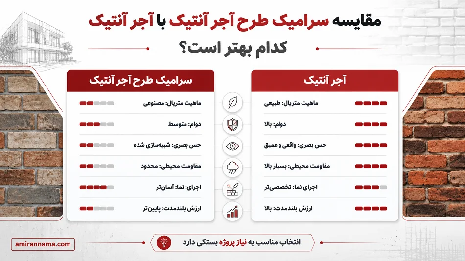 سرامیک طرح آجر آنتیک یا آجر آنتیک؟ کدام را انتخاب کنیم؟